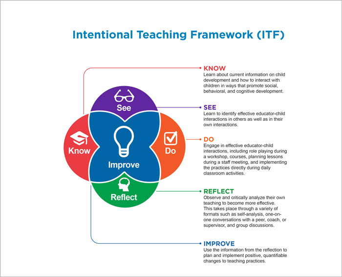 The Intentional Teaching Framework diagram consists of 5 parts: Know, See, Do, Reflect, and improve.
