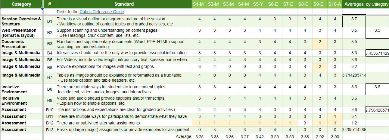 View showing category, brief standard, scores for 10 sessions, and average.